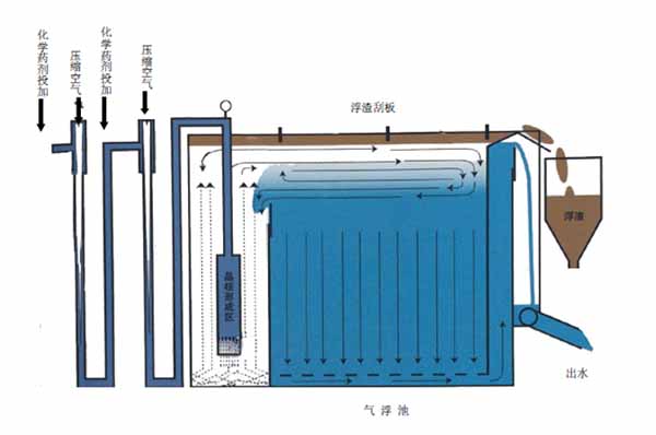 环保气浮浮选设备价格-湖南环保气浮浮选设备-乐玩LEWIN公司